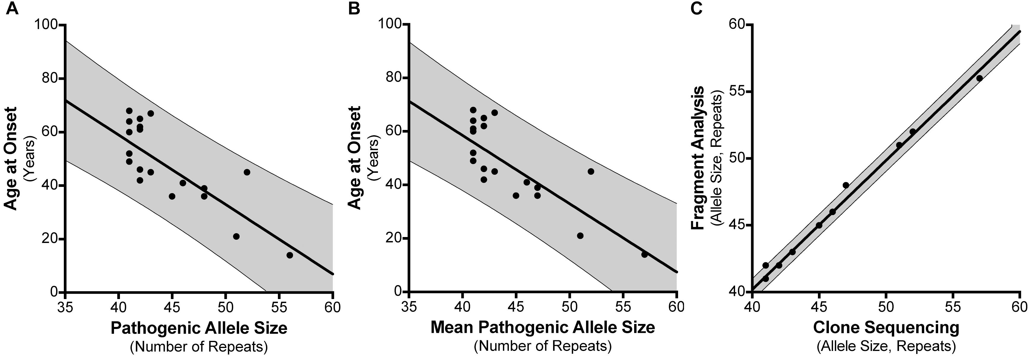 Huntington S Disease Cag Repeat Age Of Onset Chart