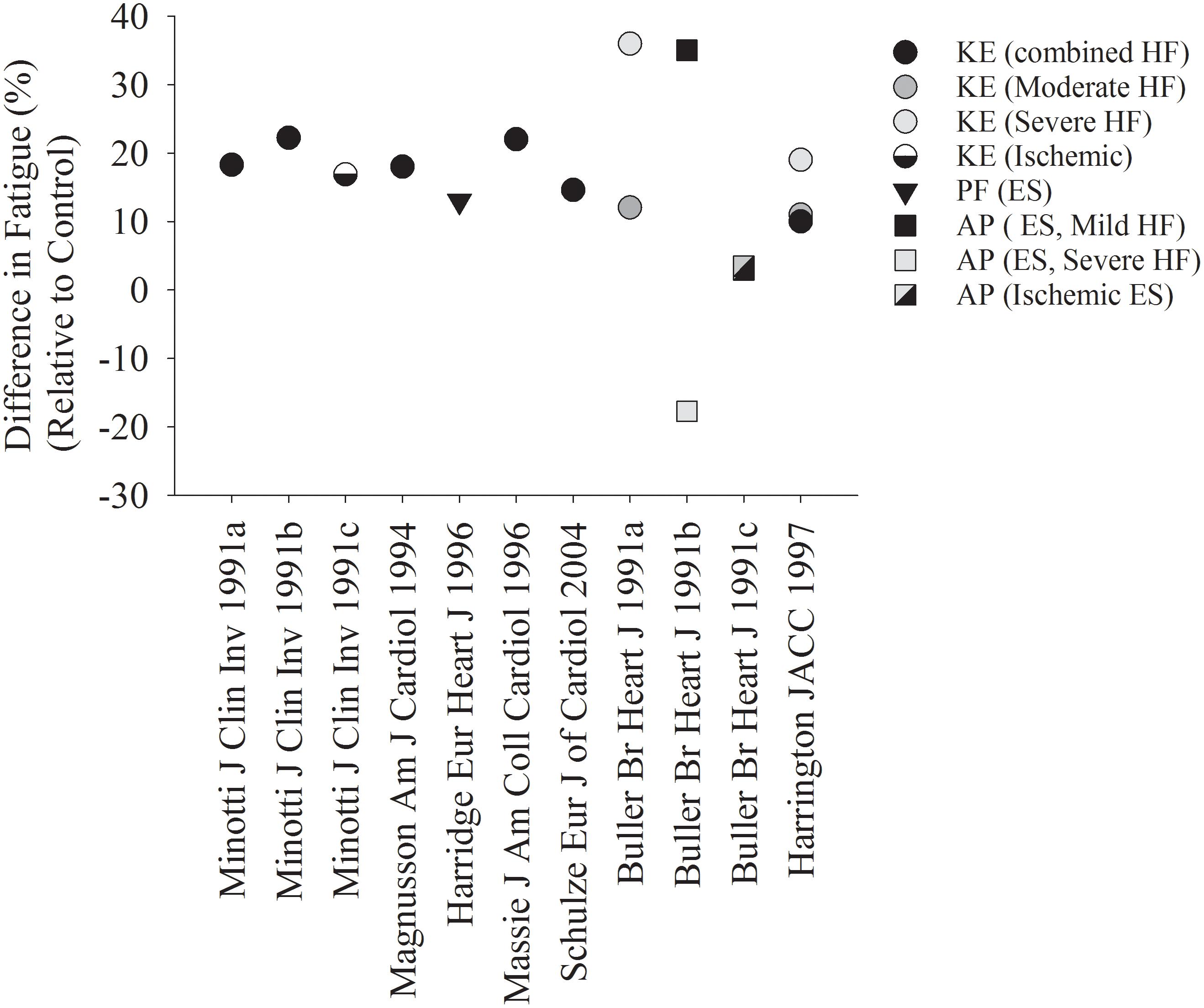 Frontiers  Locomotor and respiratory muscle abnormalities in HFrEF and  HFpEF