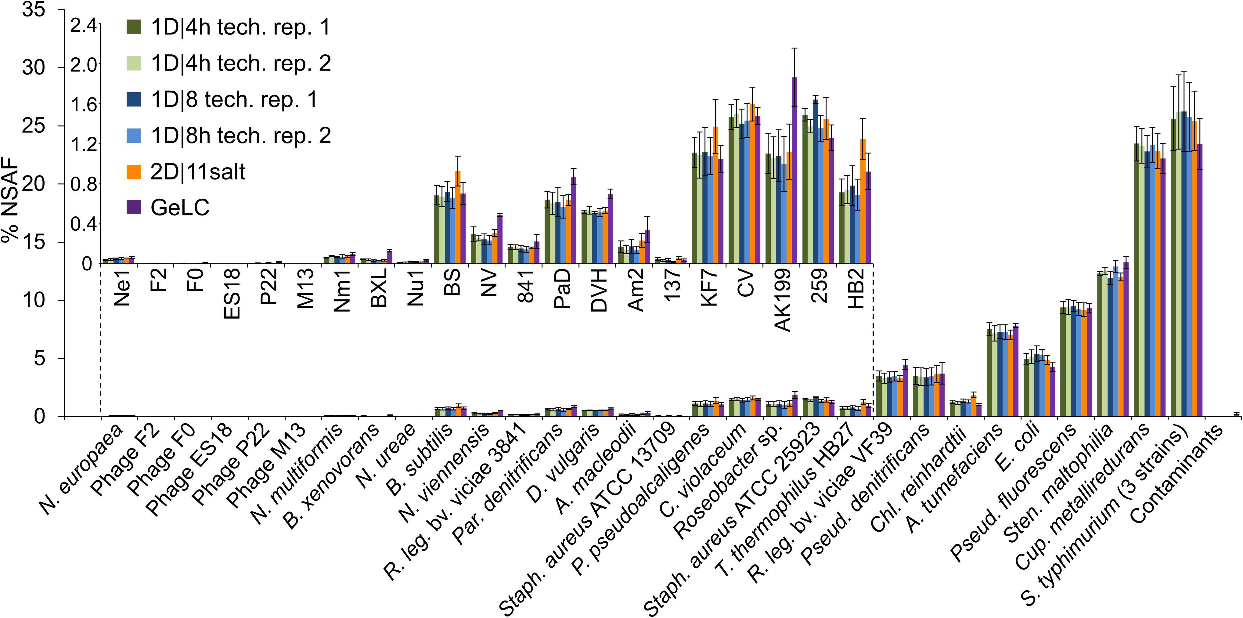 Frontiers More Is Not Always Better Evaluation Of 1d And 2d Lc Ms Ms Methods For Metaproteomics Microbiology