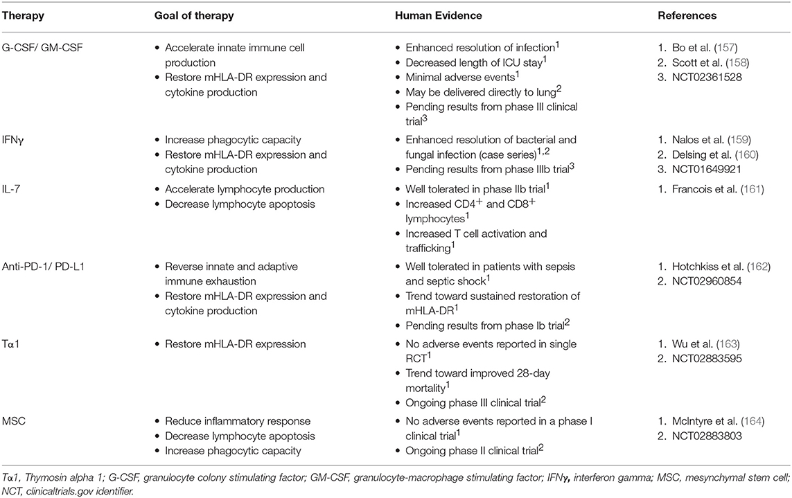 Frontiers Sepsis And Nosocomial Infection Patient Characteristics Mechanisms And Modulation Immunology