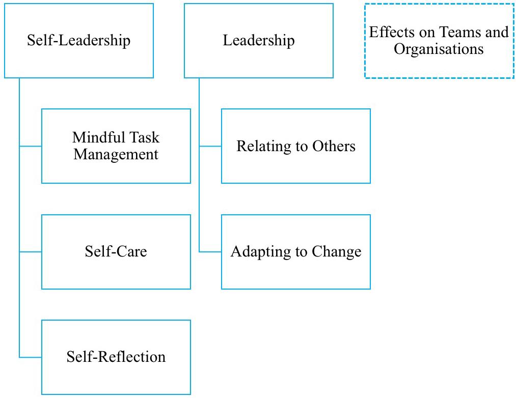 Mindfulness and Emotional Intelligence Leadership Training