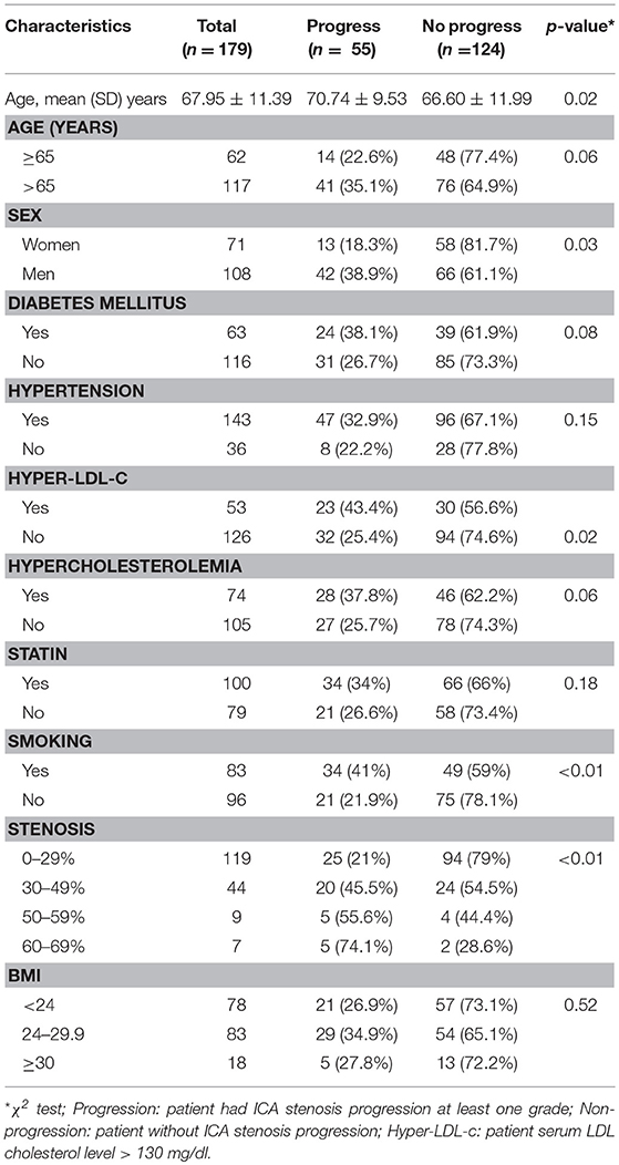 Carotid Ultrasound Velocity Chart