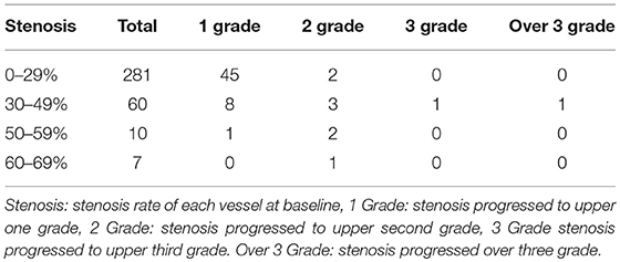 Carotid Ultrasound Velocity Chart