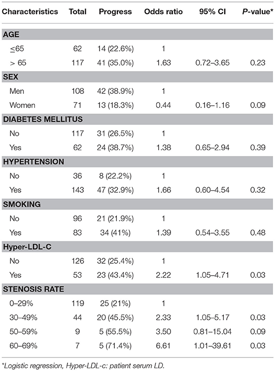 Carotid Ultrasound Velocity Chart