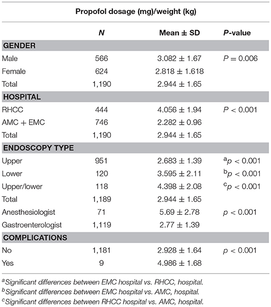 Propofol Dosage Chart