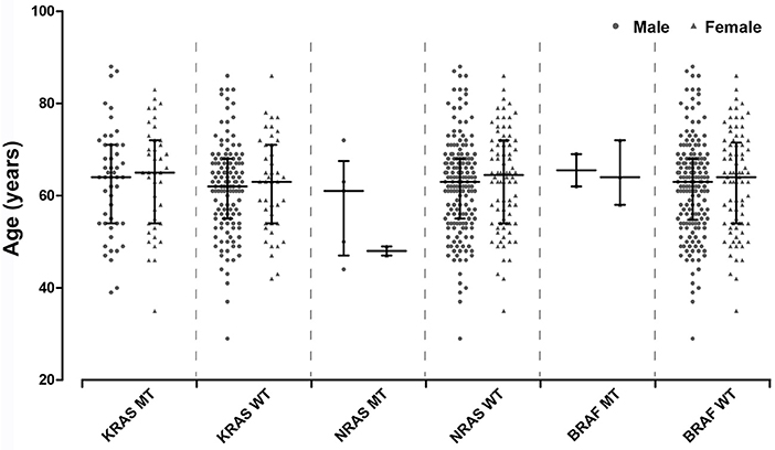 kras braf nras mutation wild gastric frontiersin correlation immunohistochemical colorectal cancers status chinese mutant patients distribution age figure fonc
