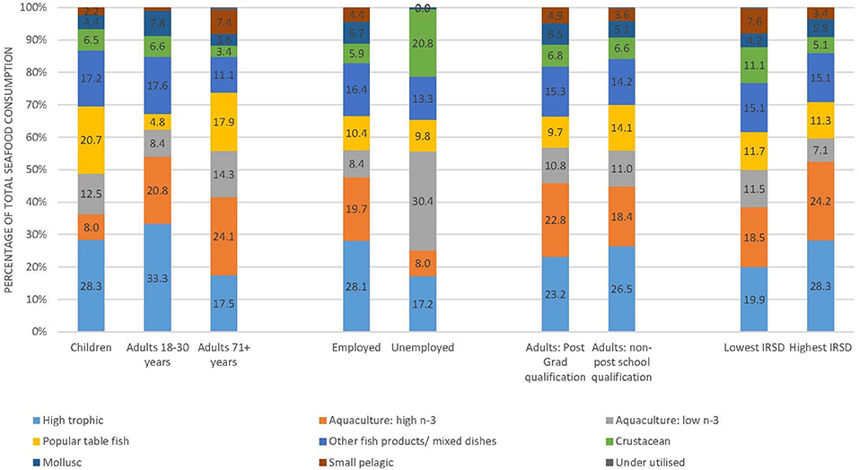 Sustainable Fish Chart