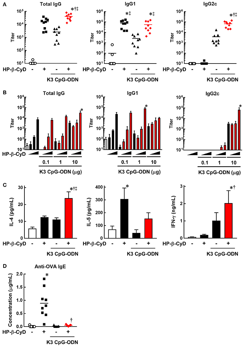Frontiers Damp Inducing Adjuvant And Pamp Adjuvants Parallelly Enhance Protective Type 2 And Type 1 Immune Responses To Influenza Split Vaccination Immunology