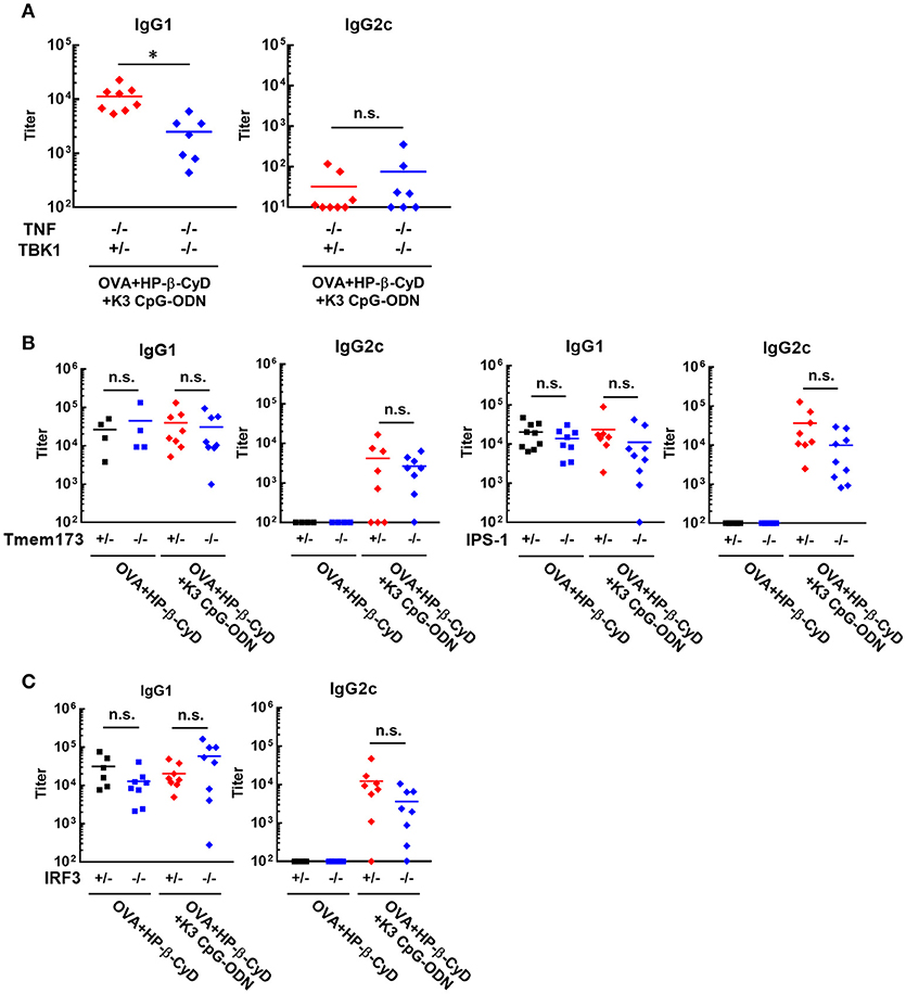 Frontiers Damp Inducing Adjuvant And Pamp Adjuvants Parallelly Enhance Protective Type 2 And Type 1 Immune Responses To Influenza Split Vaccination Immunology