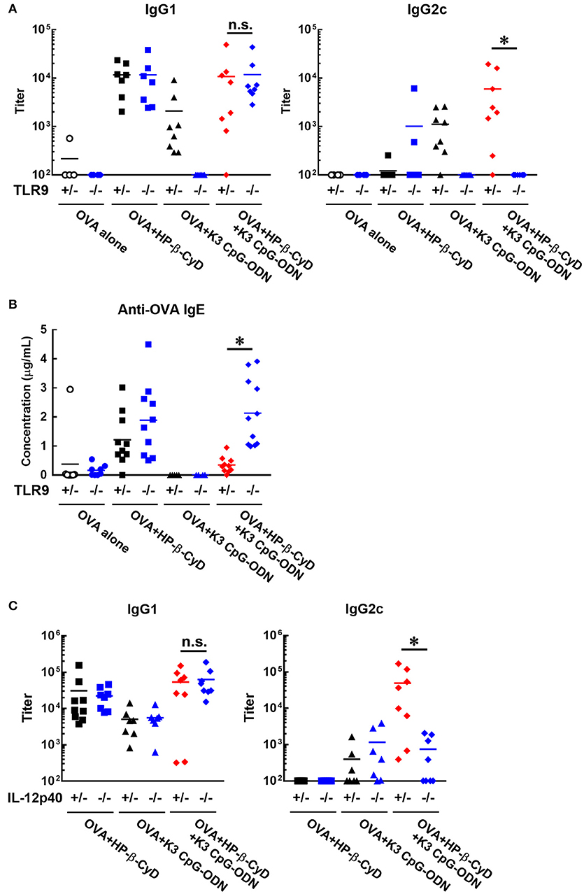 Frontiers Damp Inducing Adjuvant And Pamp Adjuvants Parallelly Enhance Protective Type 2 And Type 1 Immune Responses To Influenza Split Vaccination Immunology