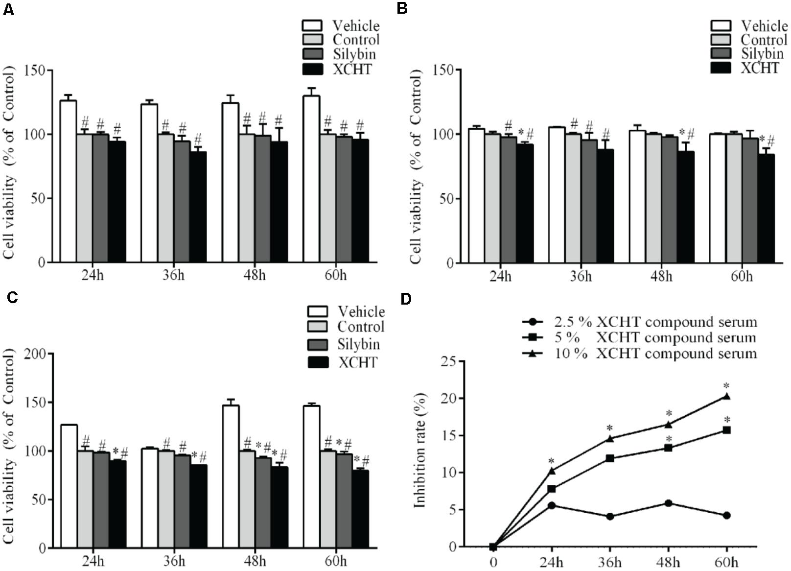 Frontiers Xiaochaihutang Inhibits The Activation Of Hepatic Stellate Cell Line T6 Through The Nrf2 Pathway Pharmacology