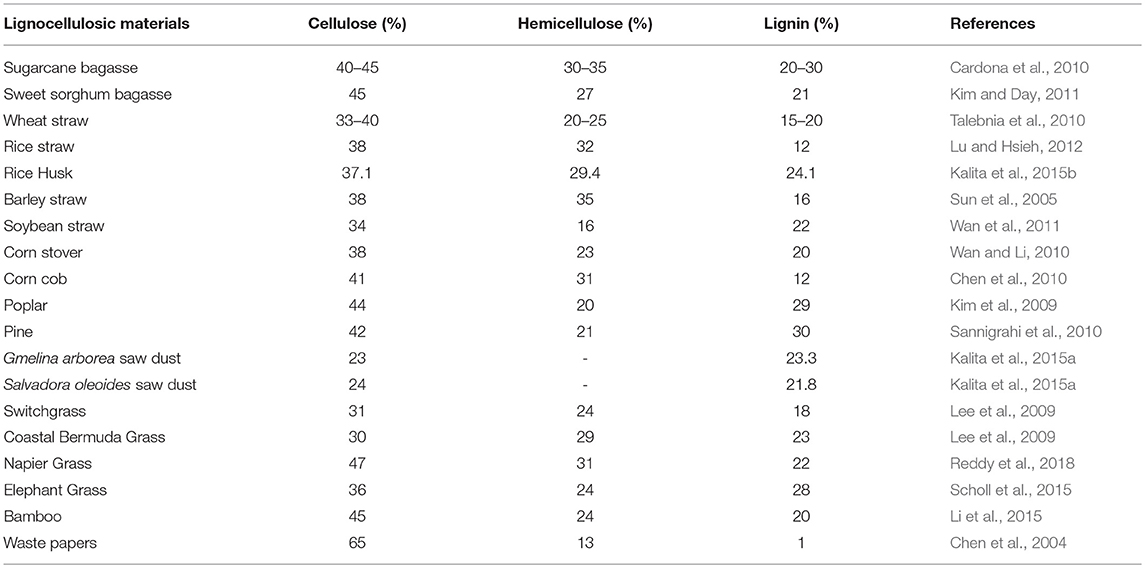 Frontiers Recent Trends In The Pretreatment Of Lignocellulosic Biomass For Value Added Products Energy Research