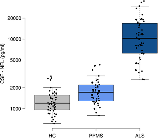 samtale Søjle tackle Frontiers | CSF Neurofilament Light Chain Levels in Primary Progressive MS:  Signs of Axonal Neurodegeneration