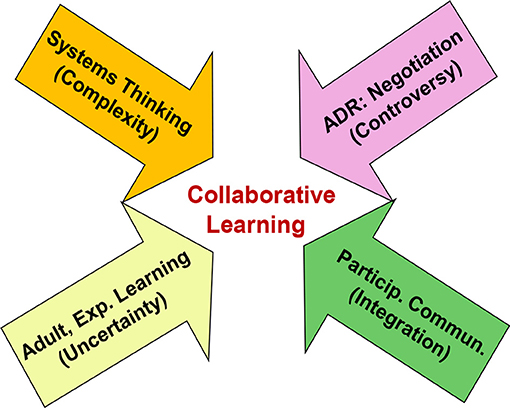 Frontiers | Collaboration in Environmental Conflict Management and ...