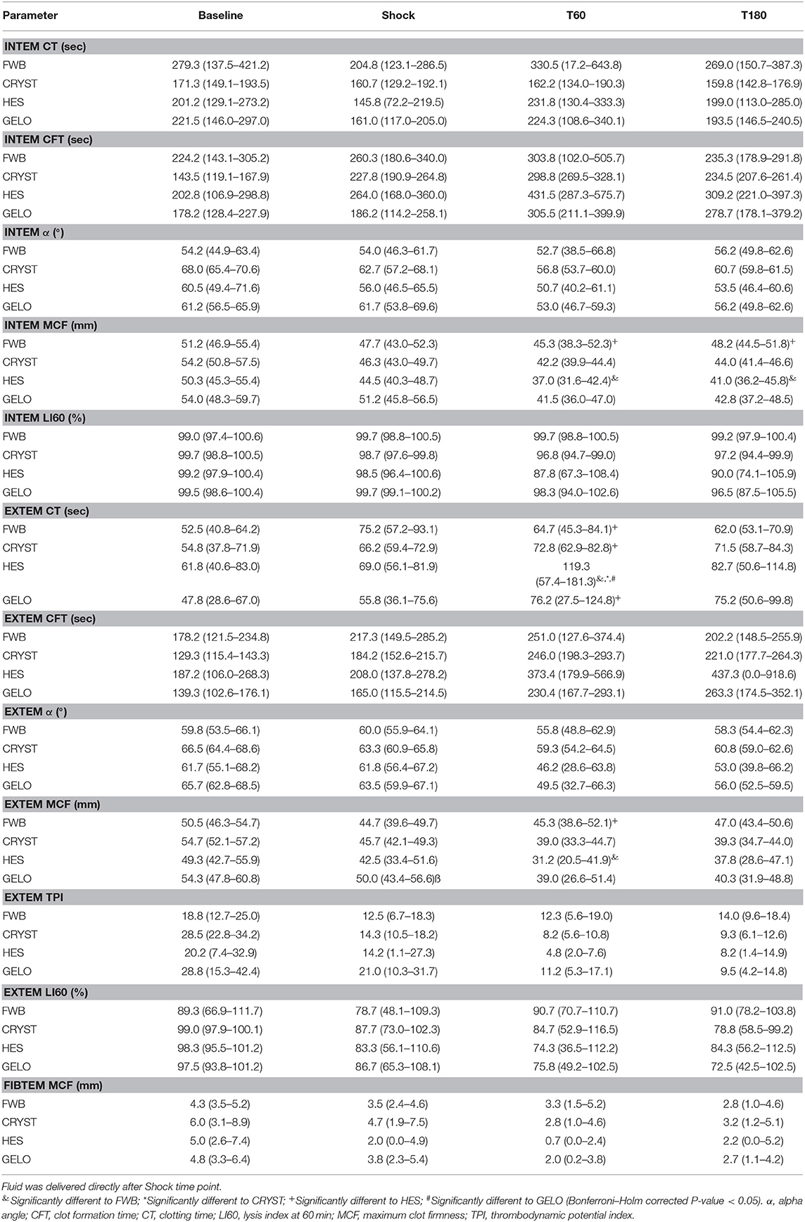 Frontiers | Hypocoagulability and Platelet Dysfunction Are Exacerbated ...