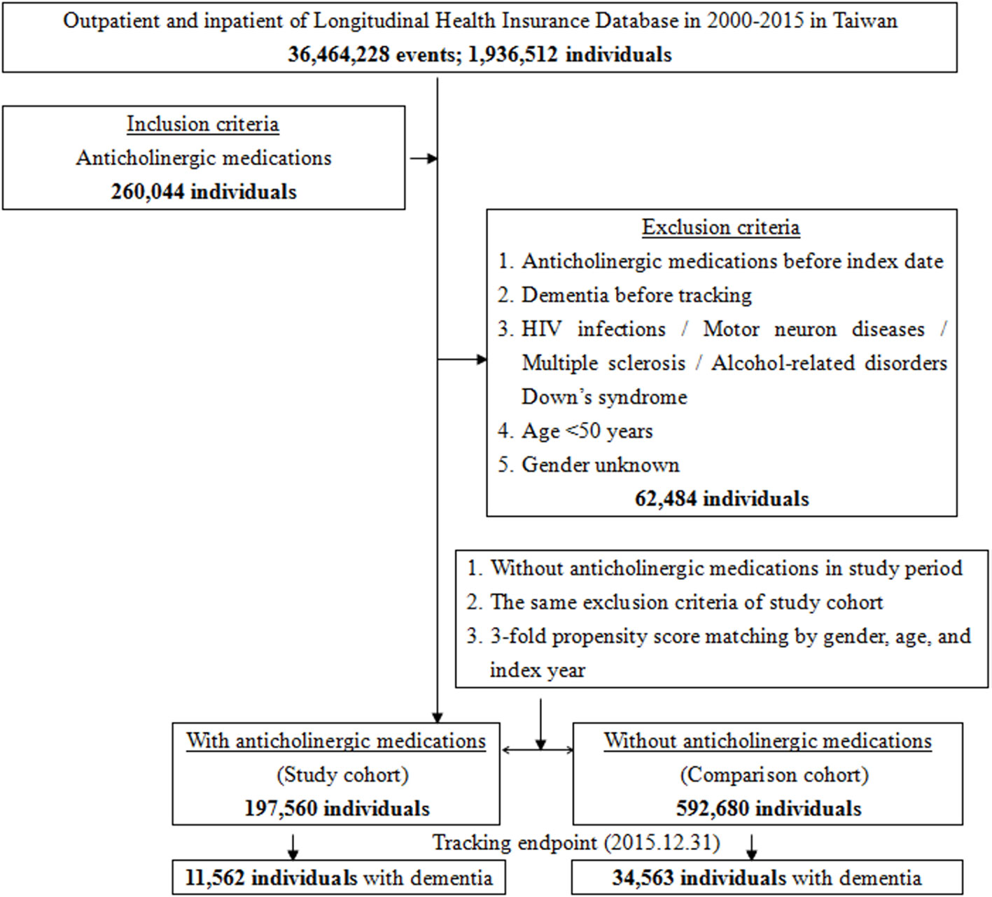 Anticholinergic drugs per patient according to anticholinergic drug