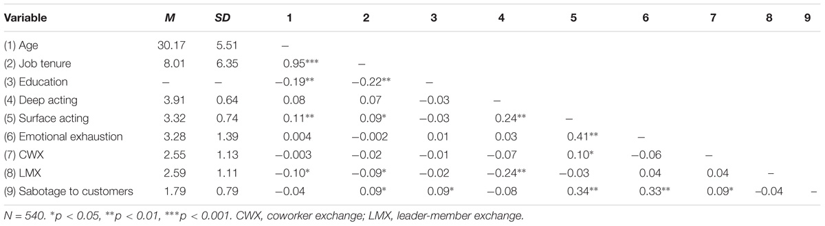 Coworker Exchange (CWX) with Lowest and Highest Leader-Member