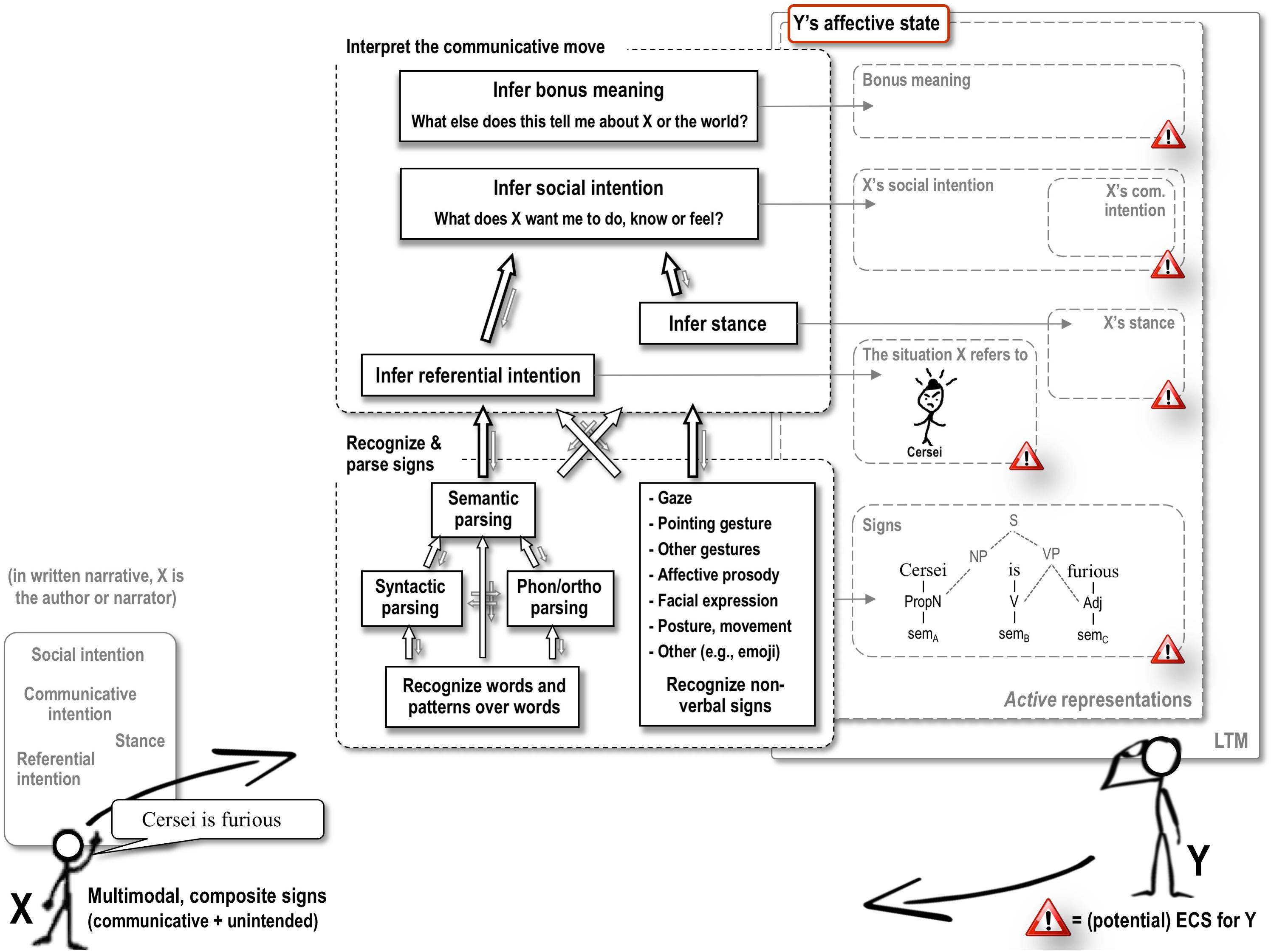 Frontiers | Tracking Affective Language Comprehension: Simulating and ...