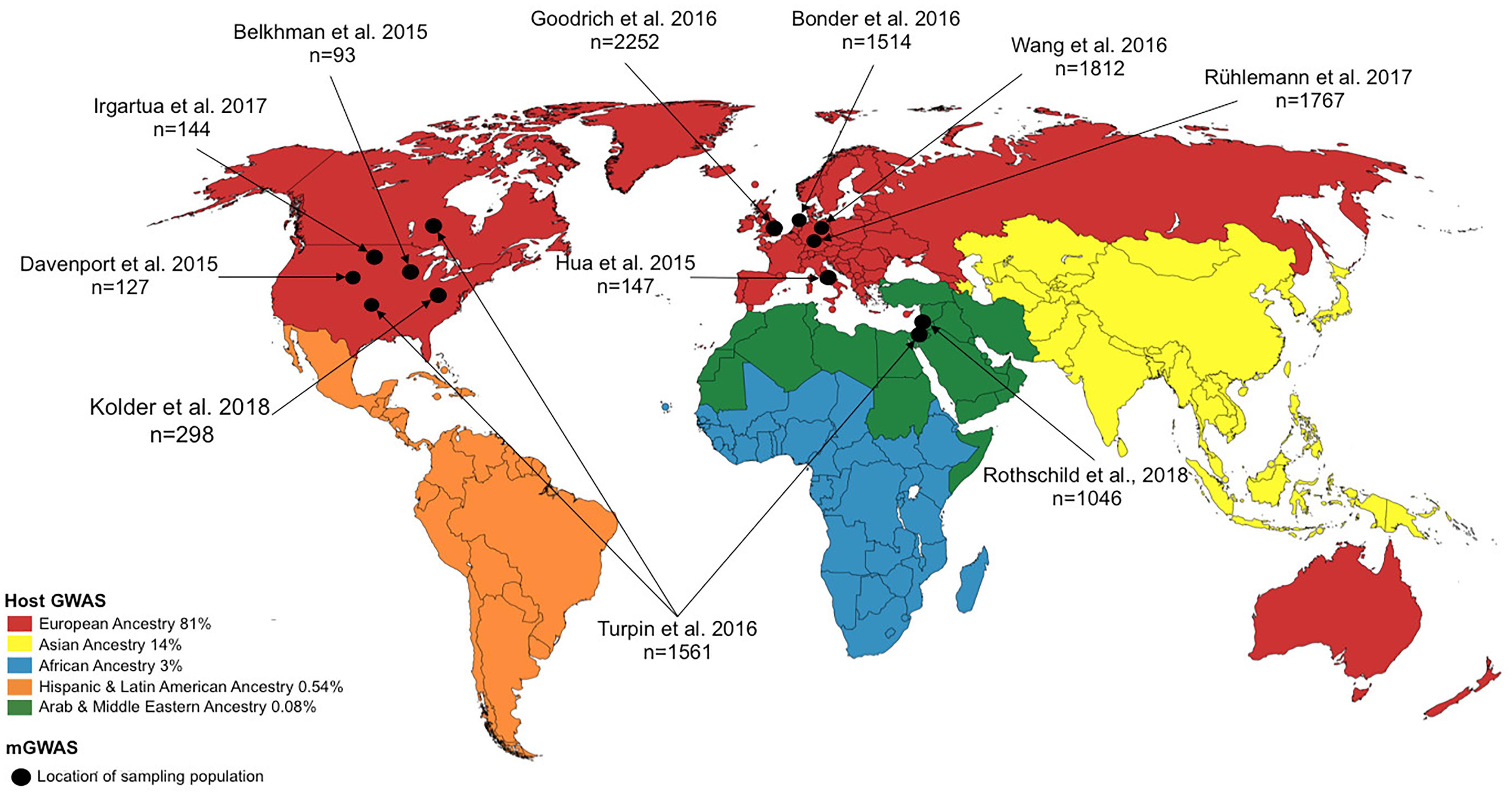 Frontiers | Host and Microbiome Genome-Wide Association Studies ...