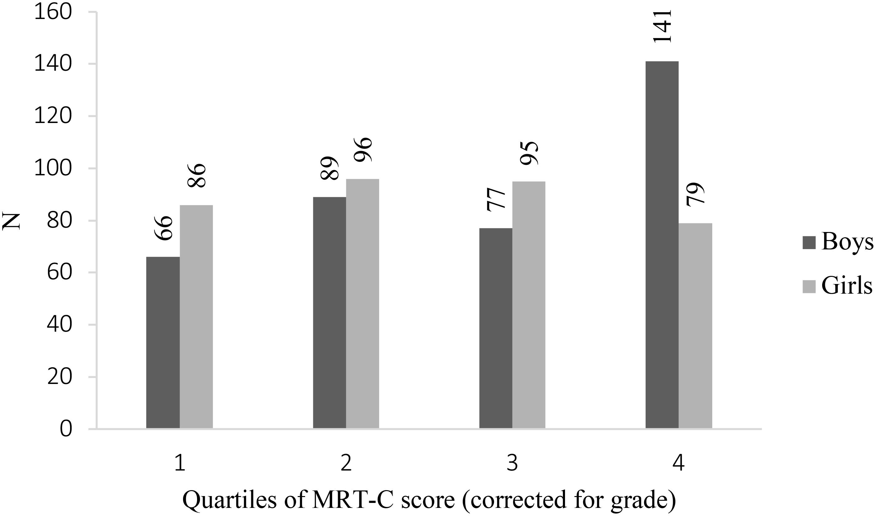 Frontiers | Sex Differences in the Performance of 7â€“12 Year Olds on a  Mental Rotation Task and the Relation With Arithmetic Performance