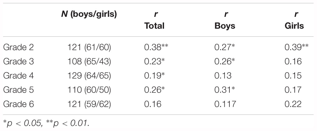 Xporn Smal Boy Big Girl - Frontiers | Sex Differences in the Performance of 7â€“12 Year Olds on a  Mental Rotation Task and the Relation With Arithmetic Performance