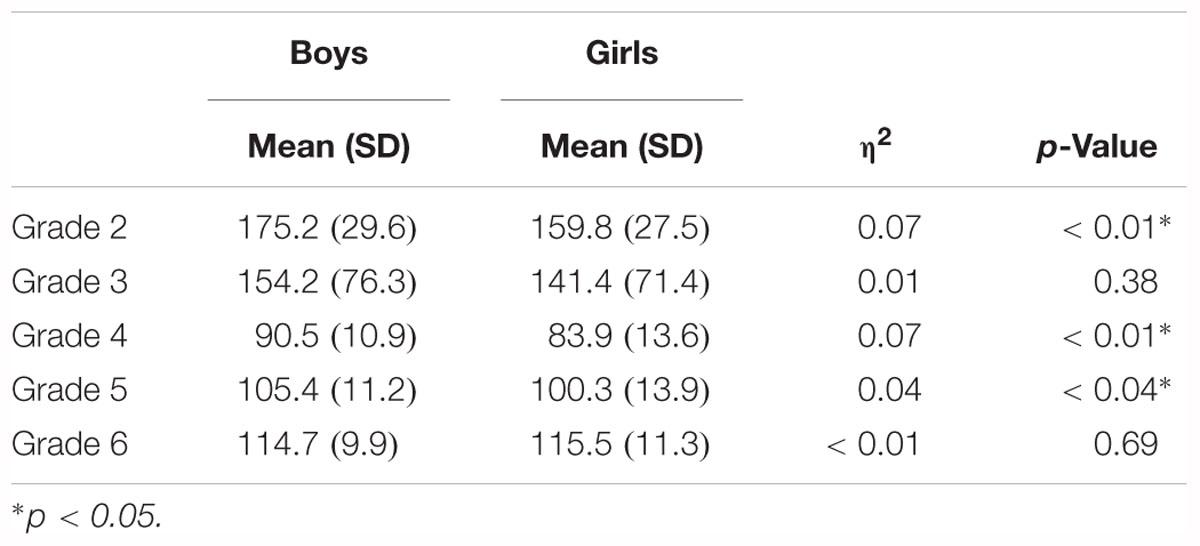 Frontiers | Sex Differences in the Performance of 7â€“12 Year Olds on a  Mental Rotation Task and the Relation With Arithmetic Performance