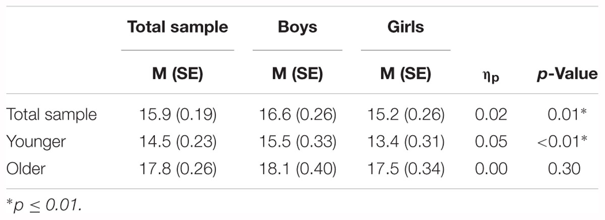 Frontiers | Sex Differences in the Performance of 7â€“12 Year Olds on a  Mental Rotation Task and the Relation With Arithmetic Performance