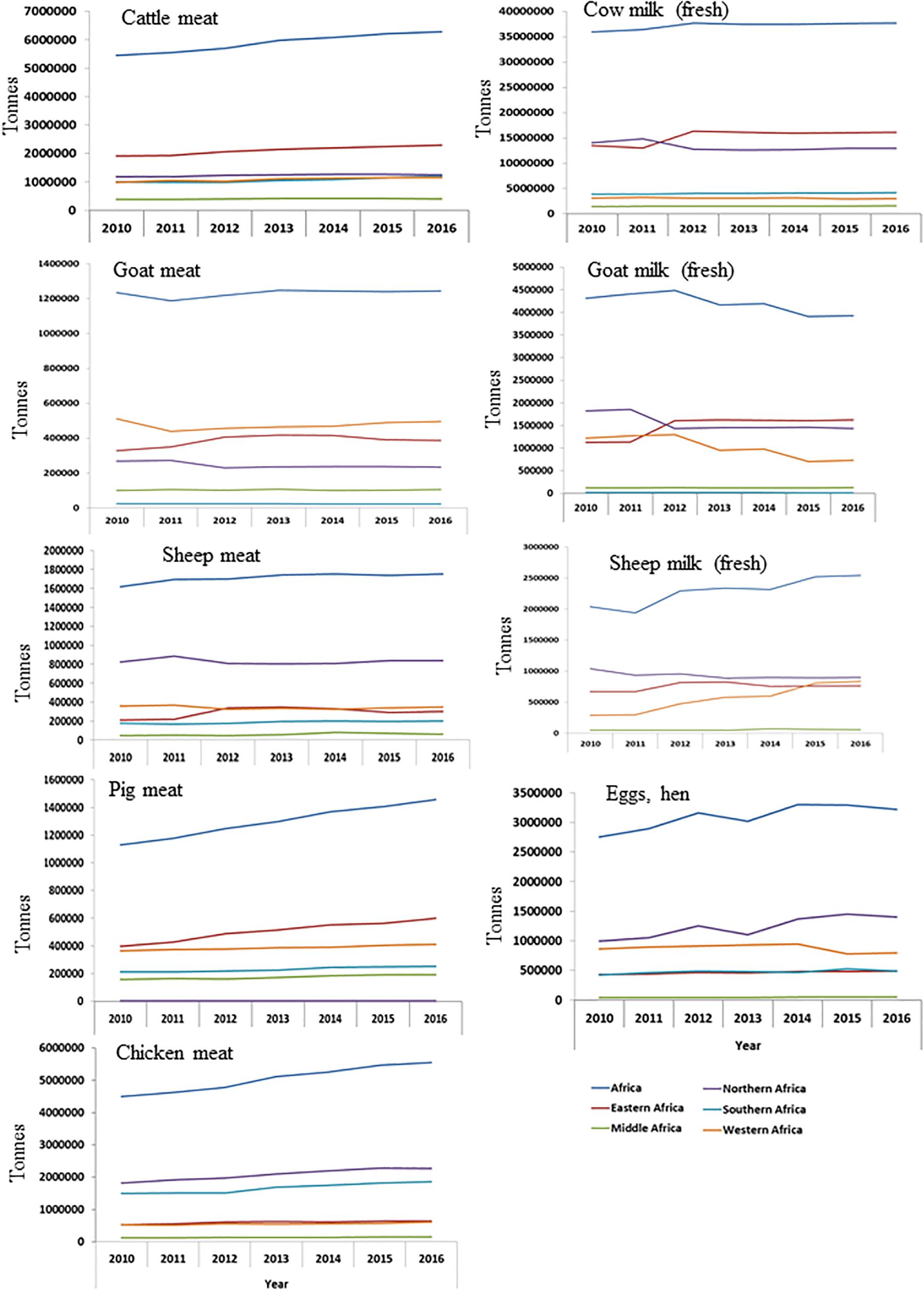 Frontiers Leveraging Available Resources And Stakeholder Involvement For Improved Productivity Of African Livestock In The Era Of Genomic Breeding Genetics