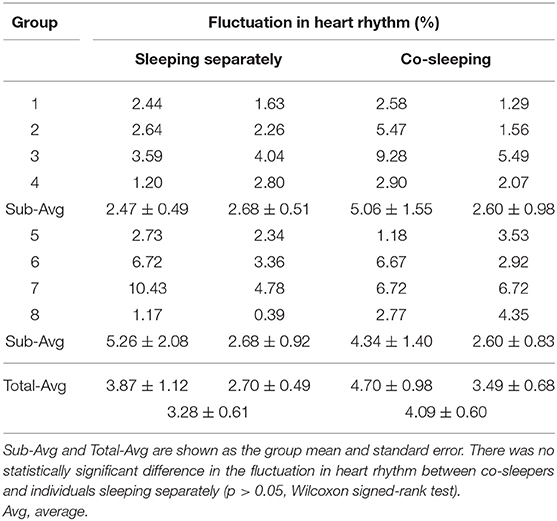 Frontiers | Human Synchronize While Co-sleeping