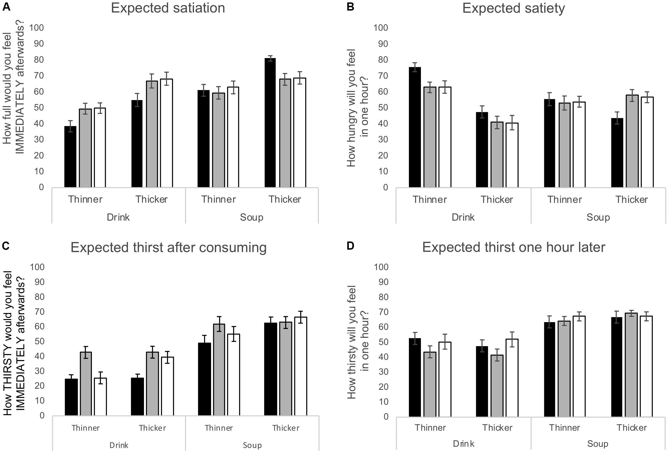 Frontiers Expectations About Satiety And Thirst Are Modified By