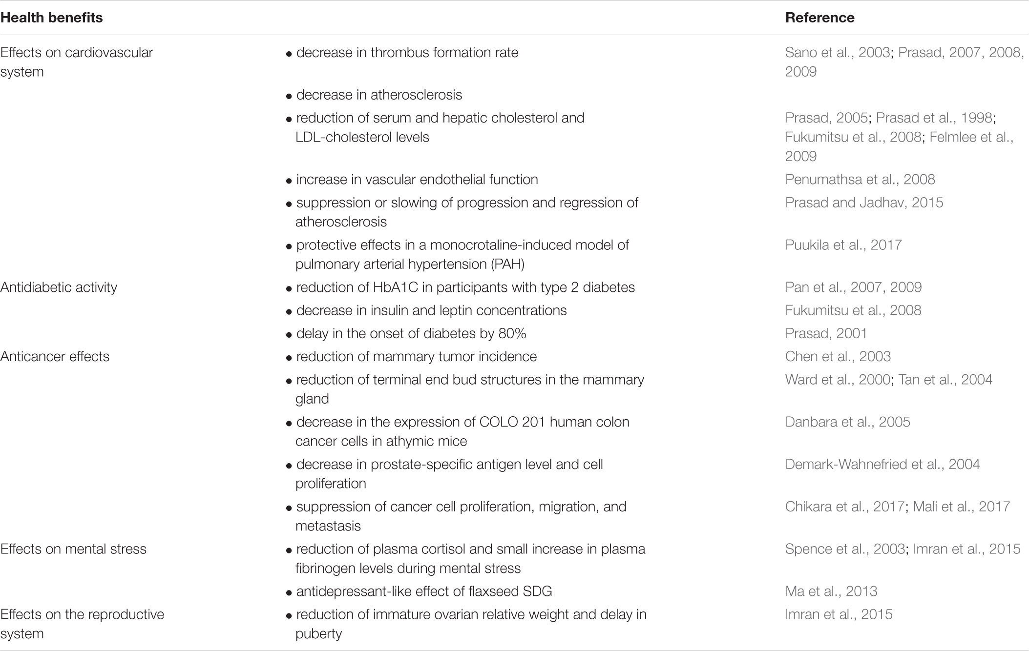 Frontiers | Secoisolariciresinol Diglucoside of Flaxseed and Its ...