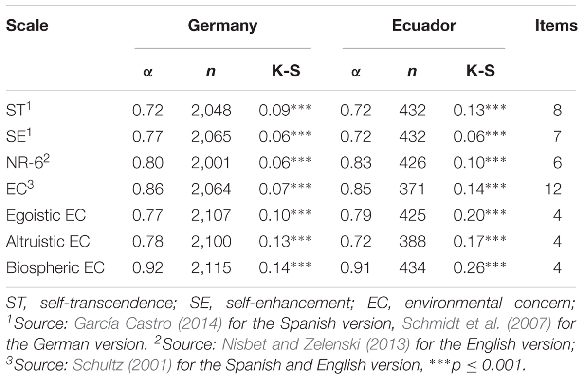 Frontiers | Nature Environmental Concern of in Ecuador and Germany | Psychology