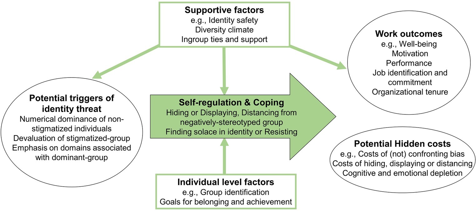 Frontiers  Coping With Stigma in the Workplace: Understanding the Role of  Threat Regulation, Supportive Factors, and Potential Hidden Costs