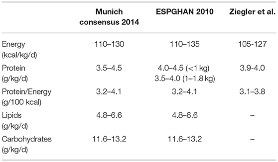 Frontiers Fortification Of Human Milk For Preterm Infants Update And Recommendations Of The European Milk Bank Association Emba Working Group On Human Milk Fortification Pediatrics