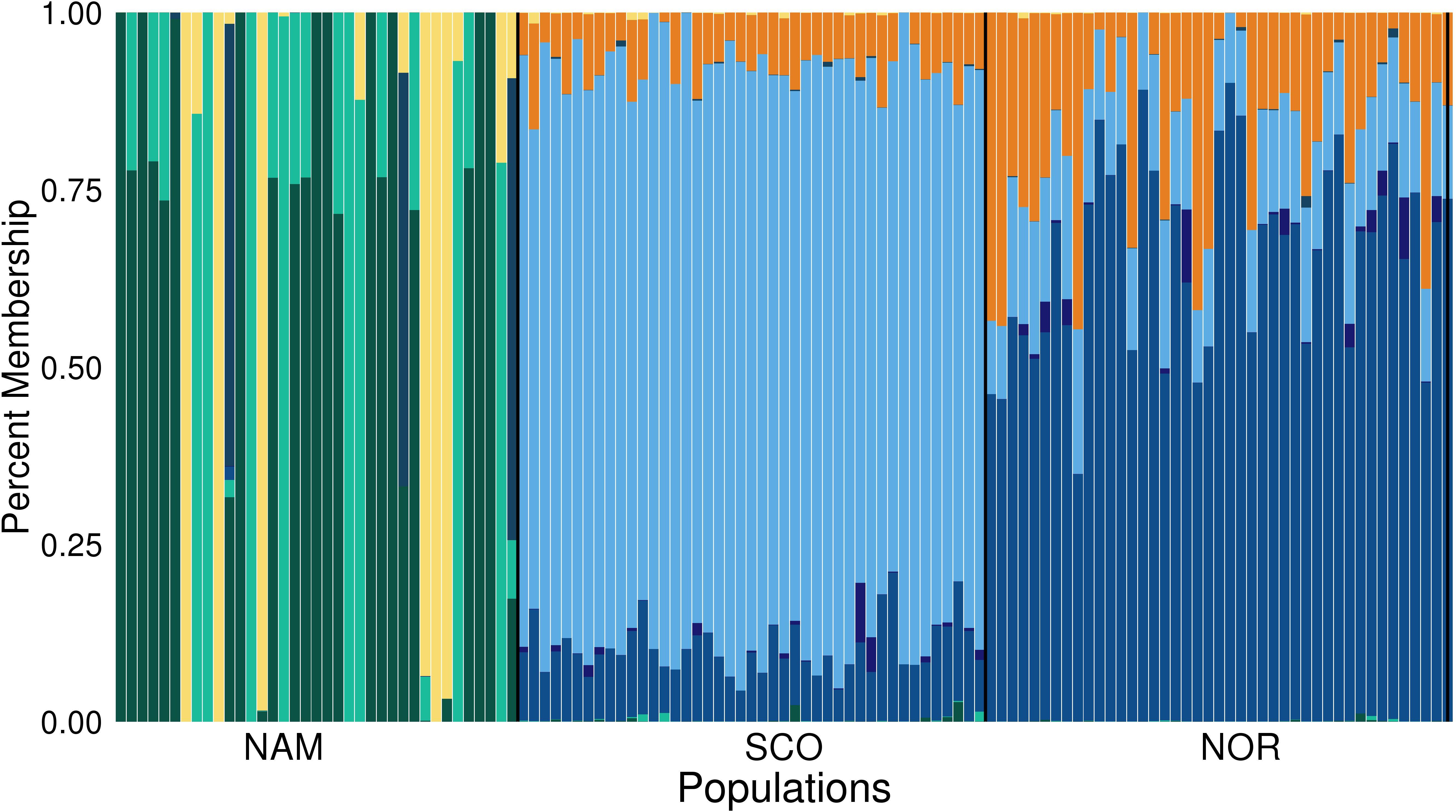 Genetic and Ecological Divergence Defines Population Structure of Sockeye  Salmon Populations Returning to Bristol Bay, Alaska, and Provides a Tool  for Admixture Analysis - Habicht - 2007 - Transactions of the American