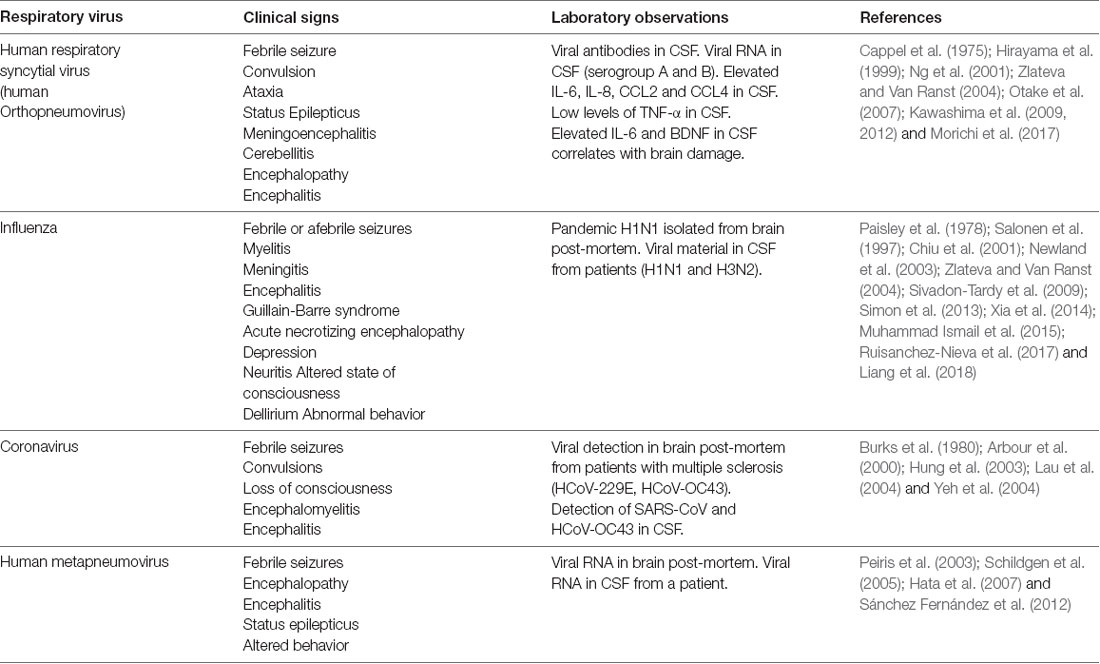 Frontiers | Neurologic Alterations Due to Respiratory Virus 