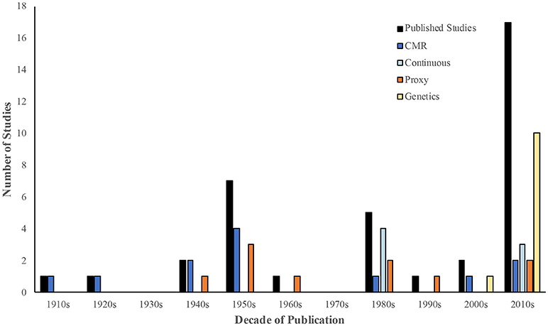 Frontiers Rats About Town A Systematic Review Of Rat Movement In Urban Ecosystems Ecology And Evolution