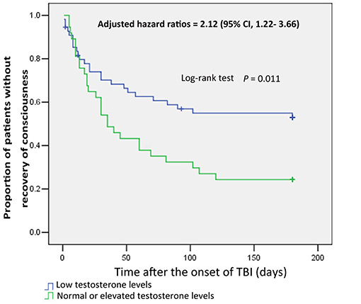 testosterone recovery after hormone therapy