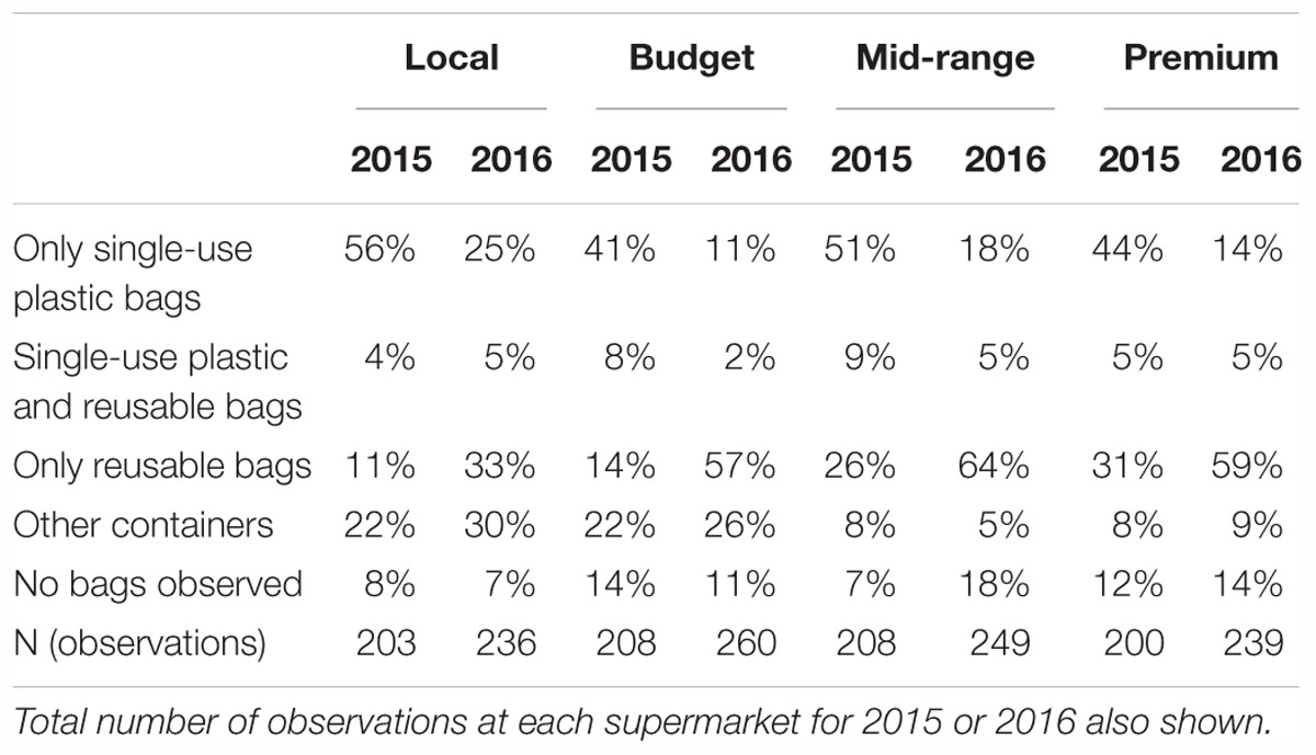 PDF Assessment of Extent to Which Plastic Bag Waste Management Methods  Used in Nairobi City Promote Sustainability