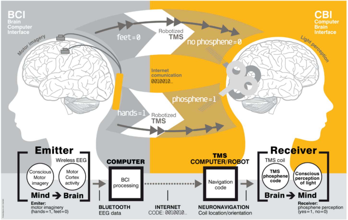 Will Brain-computer Interfaces Make Knowledge Streamable