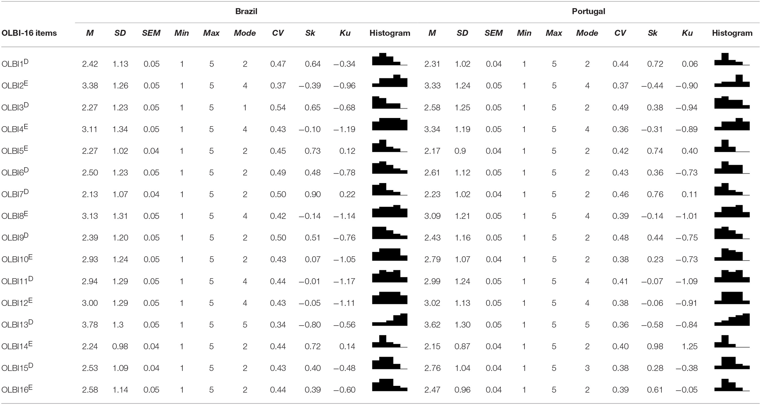 OLBI's items: descriptive statistics.