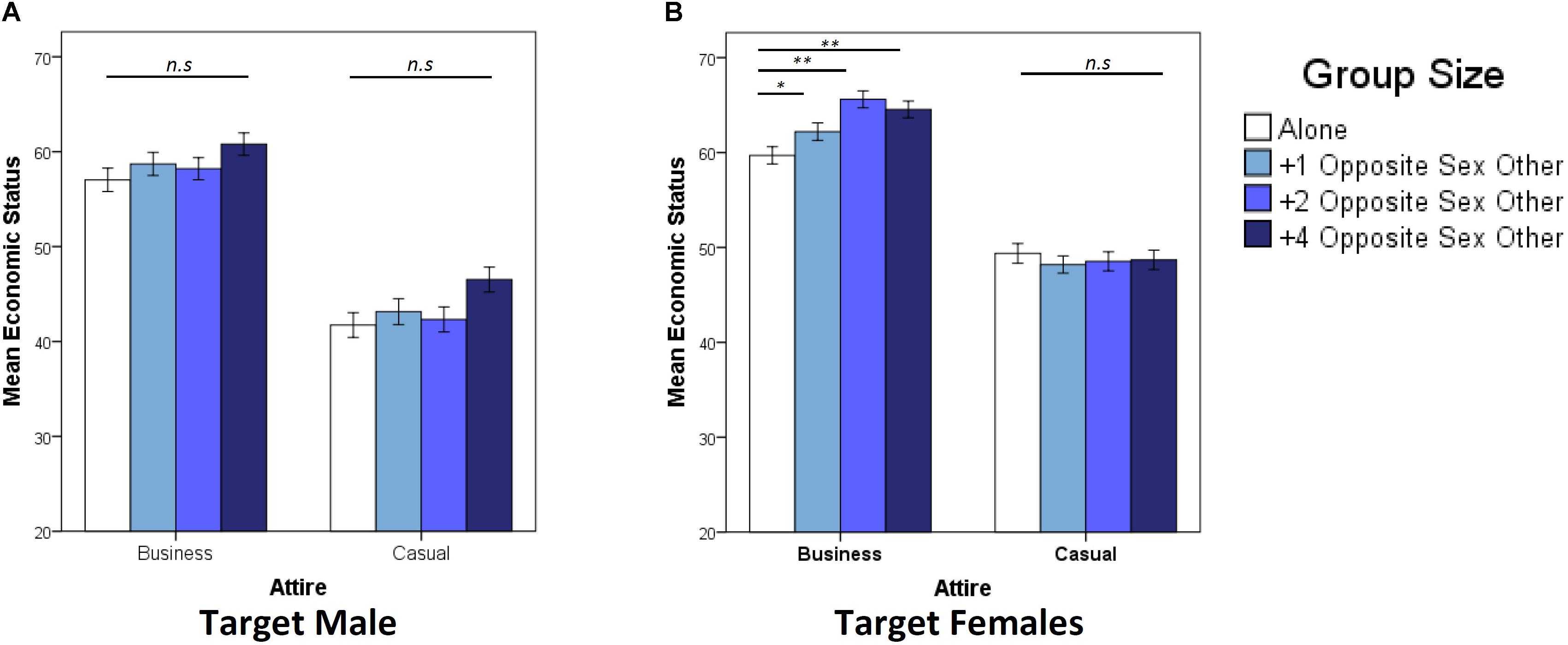 Frontiers The Interplay Between Economic Status And Attractiveness