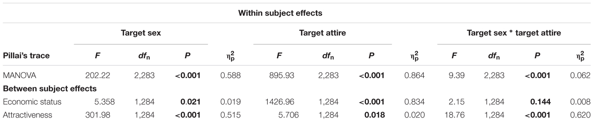 Frontiers The Interplay Between Economic Status And Attractiveness And The Importance Of