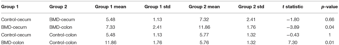 Frontiers | Differential Effects of Bacitracin Methylene Disalicylate