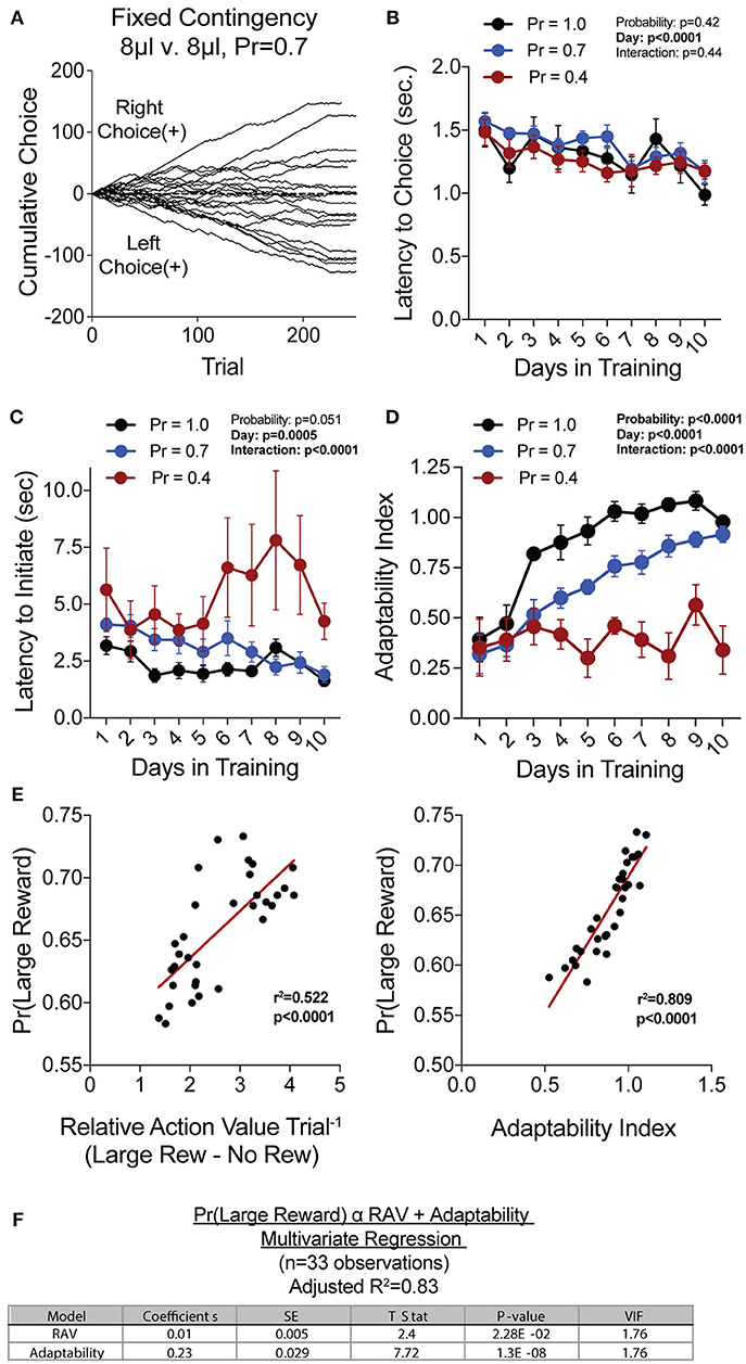 Frontiers  Decision Making as a Learned Skill in Mice and Humans