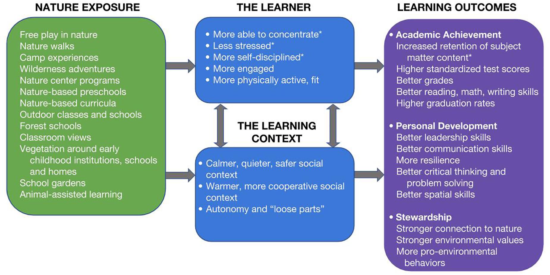 Privilegium medier udbytte Frontiers | Do Experiences With Nature Promote Learning? Converging  Evidence of a Cause-and-Effect Relationship | Psychology