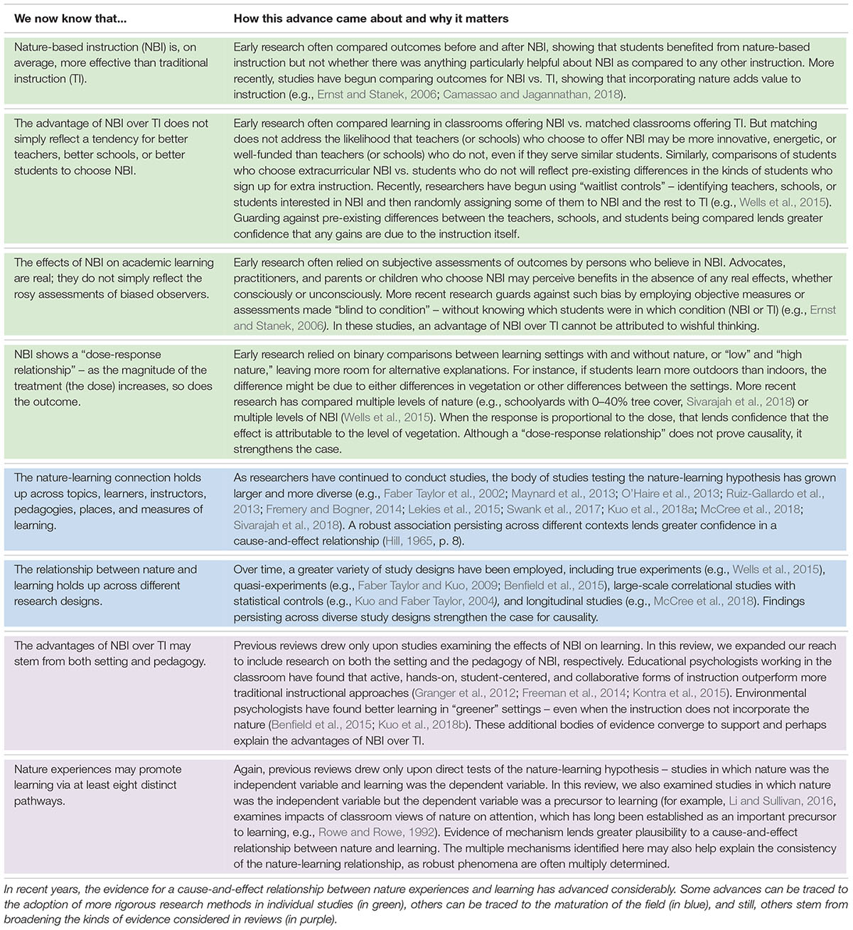 Frontiers | Do Experiences With Nature Promote Learning? Converging Evidence of | Psychology