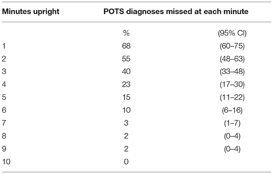 FV provides tilt table testing to safely and effectively diagnose syncope  due to Cardiovascular disease - FV Hospital