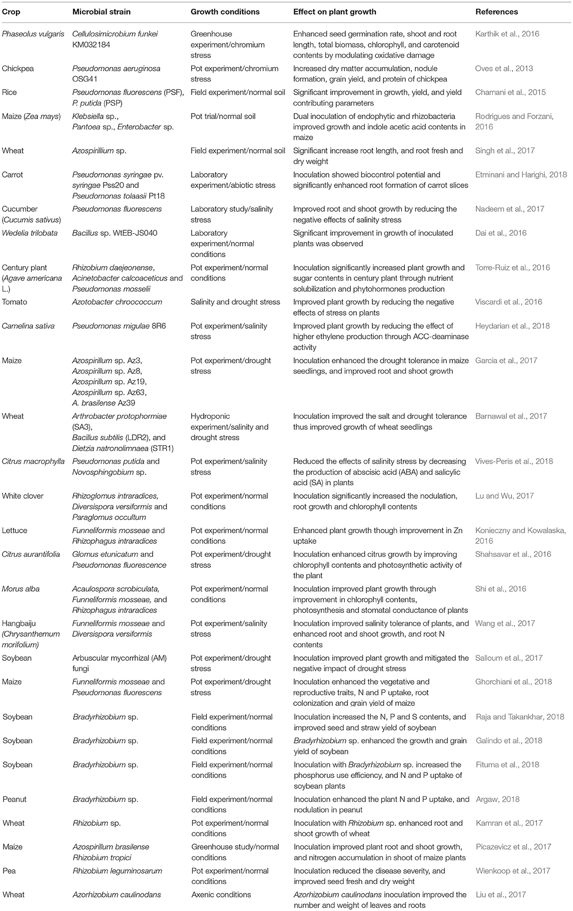 Frontiers Perspectives Of Microbial Inoculation For Sustainable