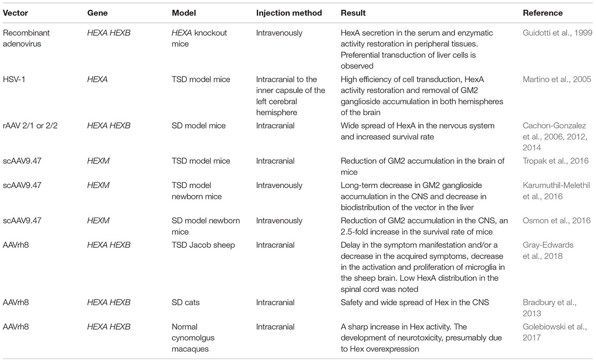 Generation of HEXA-deficient hiPSCs from fibroblasts of a Tay